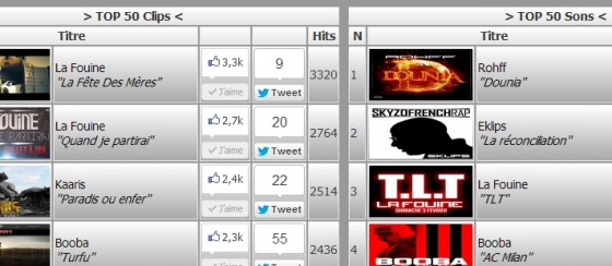 La Fouine, Roh2f, Kaaris, Booba et Eklips en tête du TOP 50 sur 13OR du HipHop