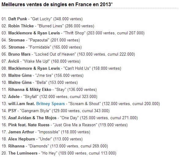 Maitre Gims : Bella et J'me tire dans les meilleures ventes de singles 2013
