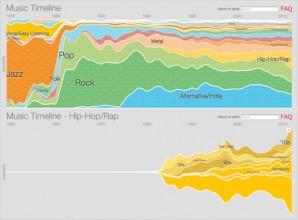 Le rap est selon Google la musique la plus écoutée dans le monde !