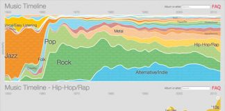 Le rap est selon Google la musique la plus écoutée dans le monde !