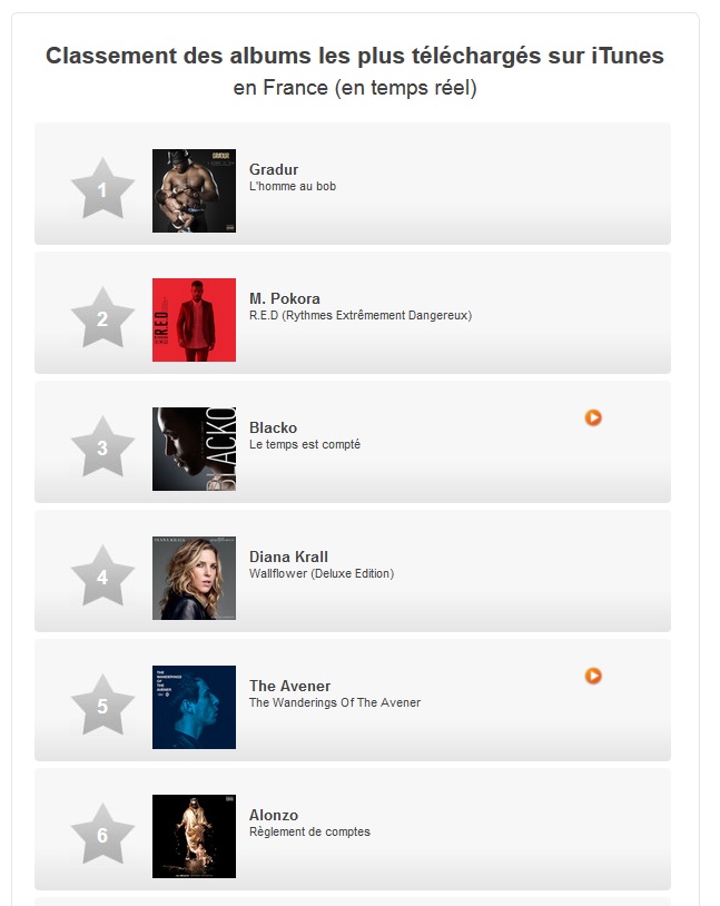 Gradur, Blacko et Alonzo cartonnent sur iTunes