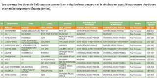 Jul, Maitre Gims, SCH, Nekfeu, MHD les nouveaux chiffres des ventes d’albums