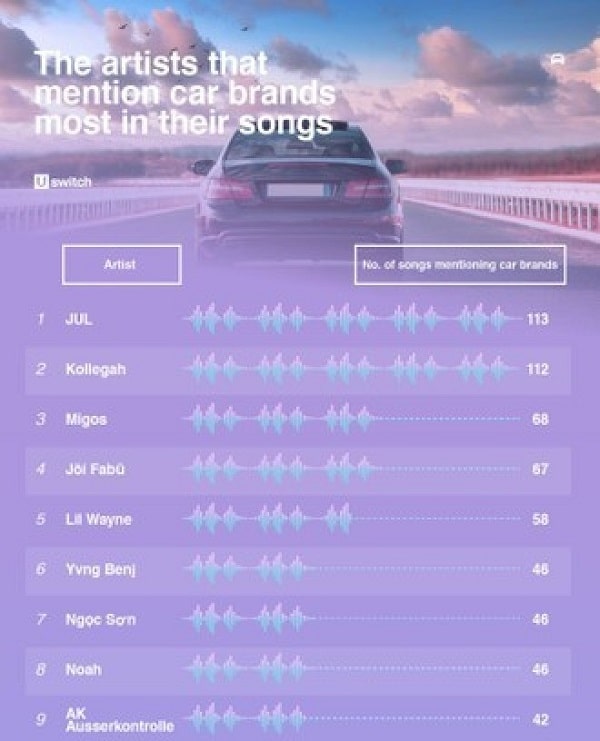 Qui est le rappeur qui cite le plus de marques automobiles ? Jul explose le record