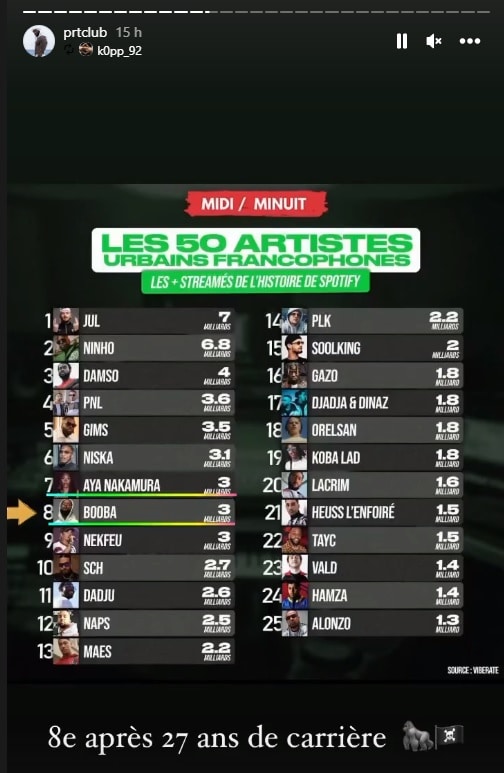 On connait le rappeur français le plus streamé, Booba réagit